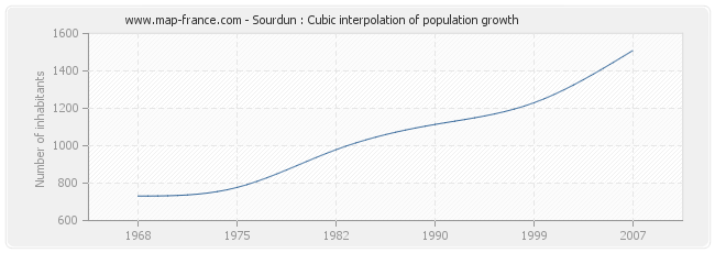 Sourdun : Cubic interpolation of population growth
