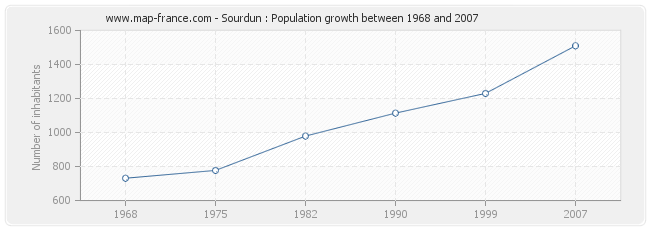 Population Sourdun