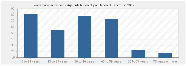 Age distribution of population of Tancrou in 2007