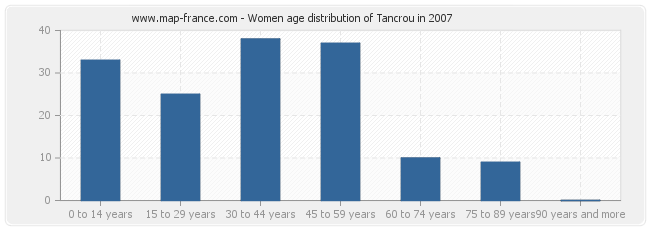 Women age distribution of Tancrou in 2007