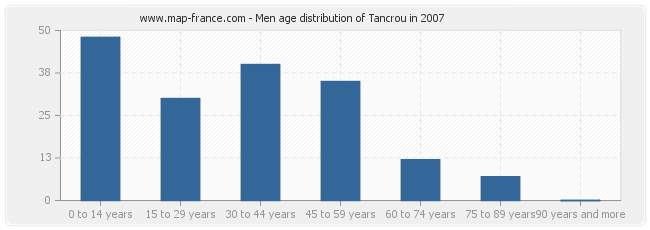Men age distribution of Tancrou in 2007
