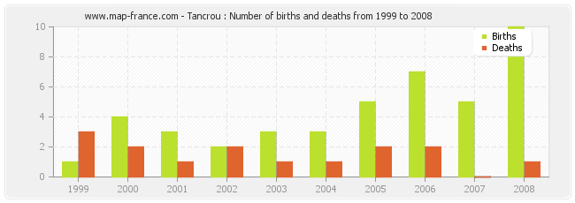 Tancrou : Number of births and deaths from 1999 to 2008