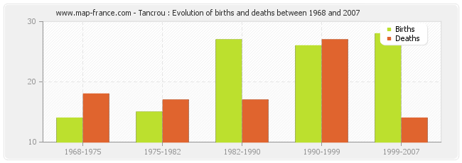 Tancrou : Evolution of births and deaths between 1968 and 2007