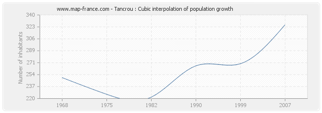 Tancrou : Cubic interpolation of population growth