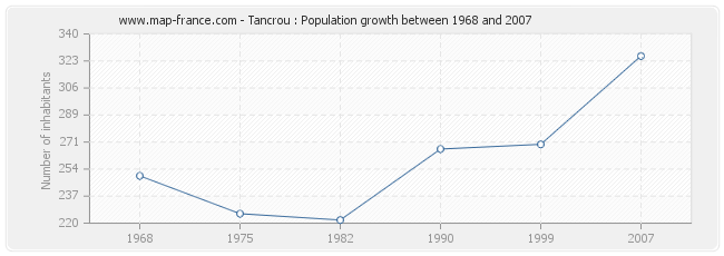 Population Tancrou