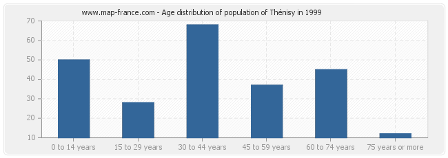 Age distribution of population of Thénisy in 1999