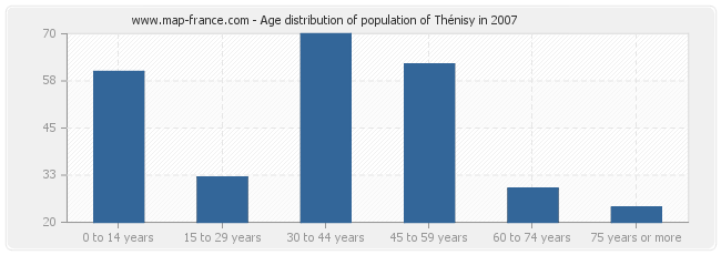 Age distribution of population of Thénisy in 2007