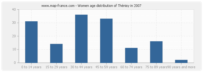 Women age distribution of Thénisy in 2007