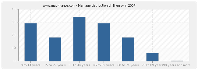 Men age distribution of Thénisy in 2007
