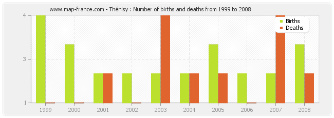 Thénisy : Number of births and deaths from 1999 to 2008