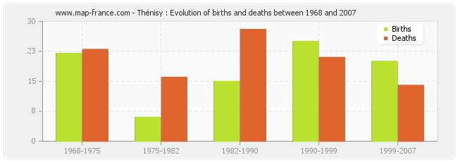 Thénisy : Evolution of births and deaths between 1968 and 2007
