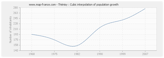Thénisy : Cubic interpolation of population growth