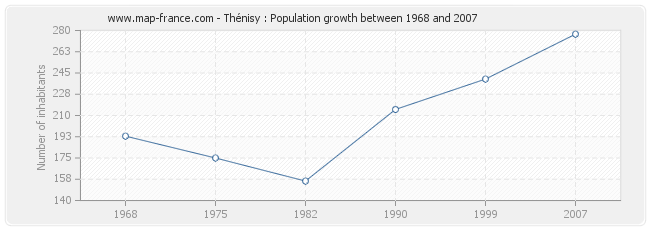 Population Thénisy