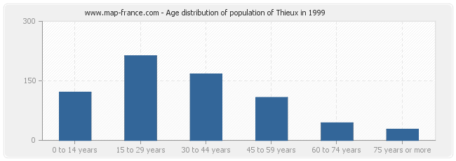 Age distribution of population of Thieux in 1999