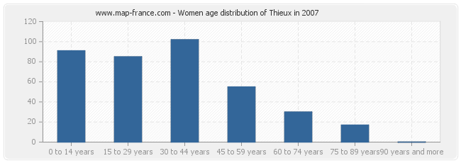 Women age distribution of Thieux in 2007