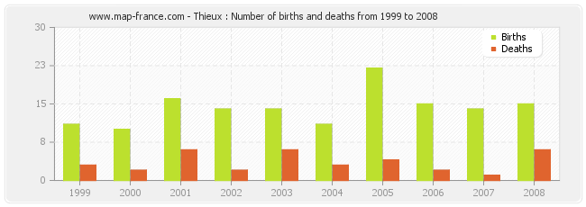 Thieux : Number of births and deaths from 1999 to 2008