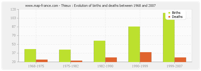 Thieux : Evolution of births and deaths between 1968 and 2007