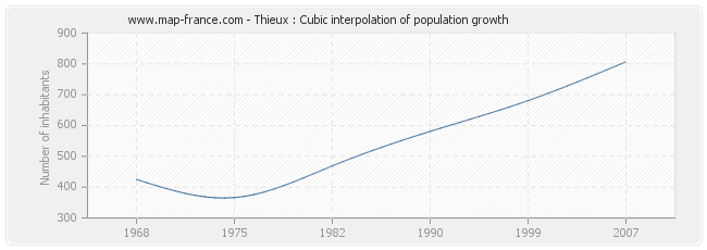 Thieux : Cubic interpolation of population growth