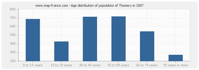 Age distribution of population of Thomery in 2007