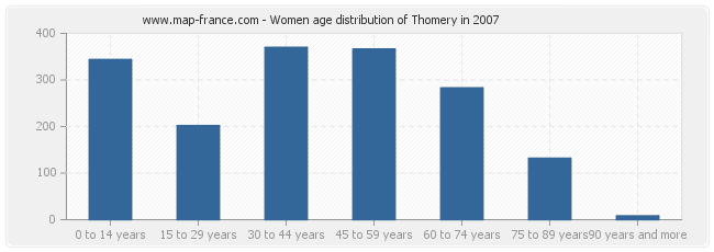 Women age distribution of Thomery in 2007