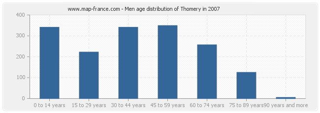 Men age distribution of Thomery in 2007