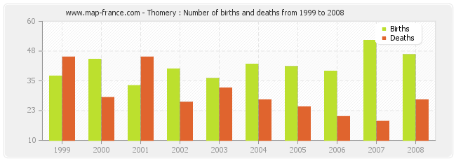 Thomery : Number of births and deaths from 1999 to 2008