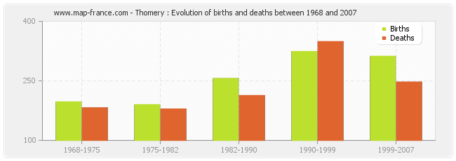 Thomery : Evolution of births and deaths between 1968 and 2007