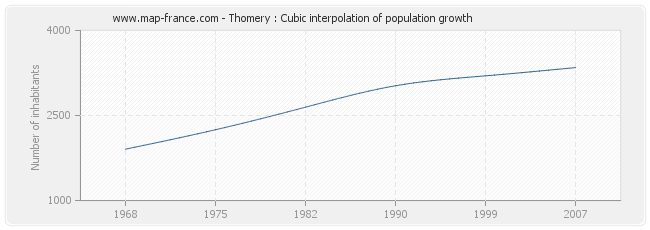 Thomery : Cubic interpolation of population growth