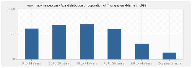 Age distribution of population of Thorigny-sur-Marne in 1999