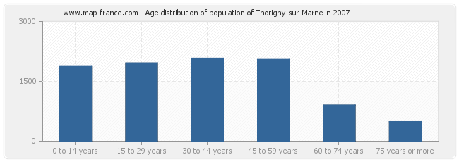 Age distribution of population of Thorigny-sur-Marne in 2007