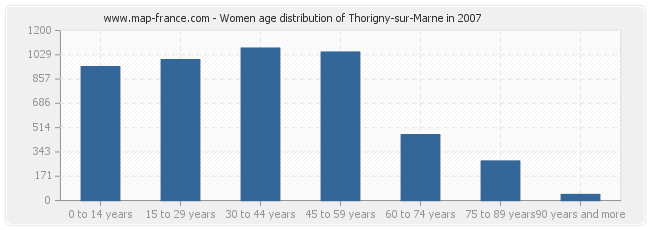 Women age distribution of Thorigny-sur-Marne in 2007