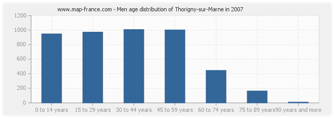 Men age distribution of Thorigny-sur-Marne in 2007