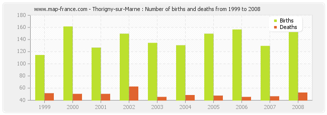 Thorigny-sur-Marne : Number of births and deaths from 1999 to 2008