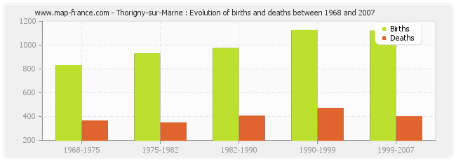 Thorigny-sur-Marne : Evolution of births and deaths between 1968 and 2007