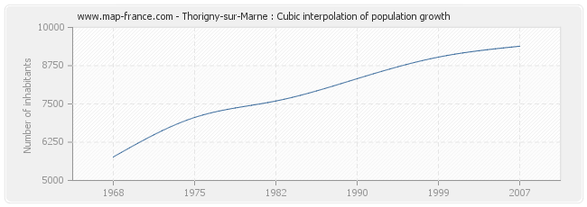 Thorigny-sur-Marne : Cubic interpolation of population growth