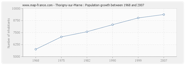 Population Thorigny-sur-Marne