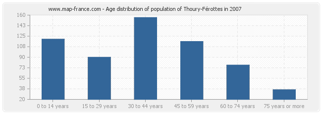 Age distribution of population of Thoury-Férottes in 2007