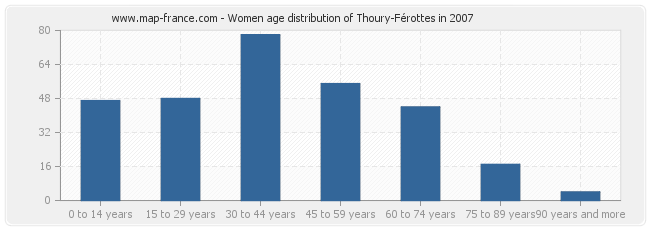 Women age distribution of Thoury-Férottes in 2007