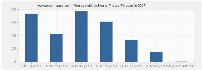 Men age distribution of Thoury-Férottes in 2007