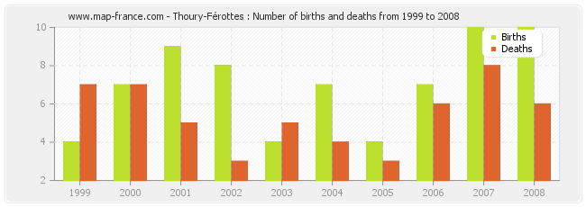 Thoury-Férottes : Number of births and deaths from 1999 to 2008