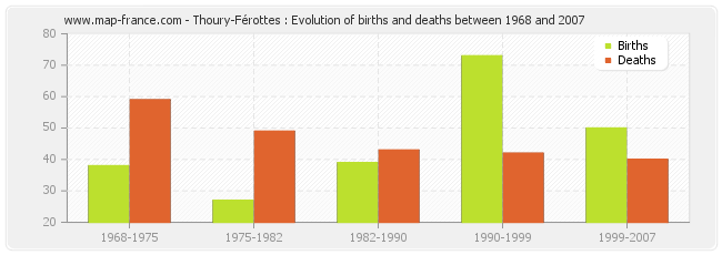 Thoury-Férottes : Evolution of births and deaths between 1968 and 2007