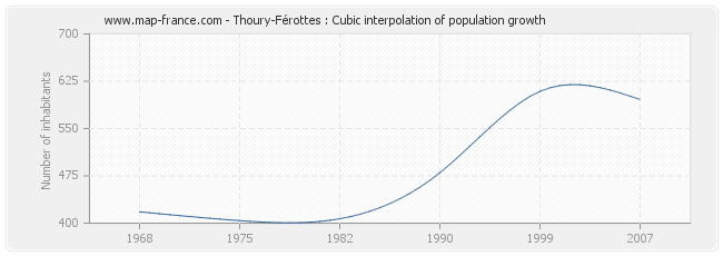 Thoury-Férottes : Cubic interpolation of population growth