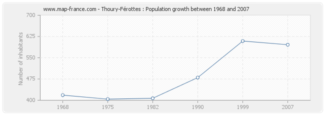 Population Thoury-Férottes