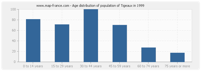 Age distribution of population of Tigeaux in 1999