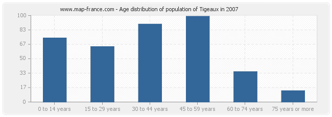 Age distribution of population of Tigeaux in 2007