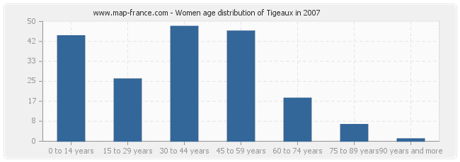Women age distribution of Tigeaux in 2007