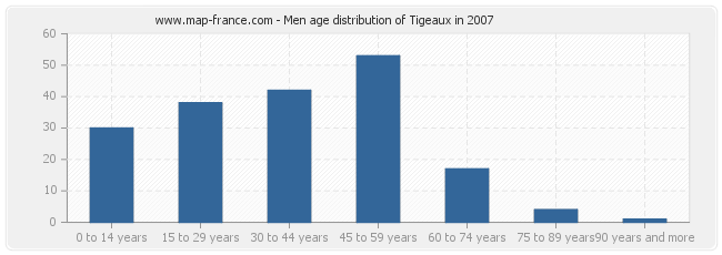 Men age distribution of Tigeaux in 2007