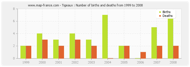 Tigeaux : Number of births and deaths from 1999 to 2008