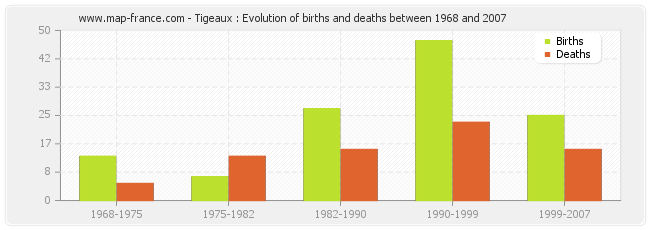 Tigeaux : Evolution of births and deaths between 1968 and 2007