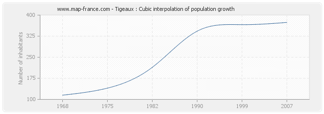 Tigeaux : Cubic interpolation of population growth
